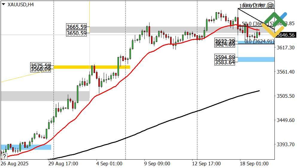 LiteFinance: Perkiraan Harga Emas Hari Ini: Analisis XAUUSD