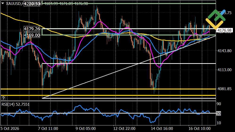 LiteFinance: Perkiraan Harga Emas untuk Hari Ini: Analisis XAUUSD