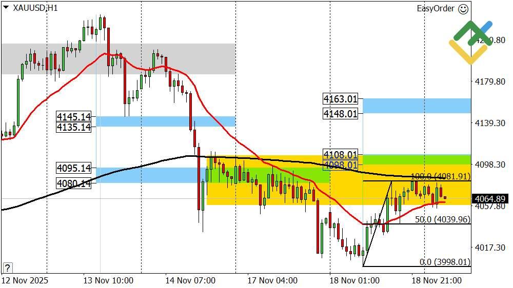 LiteFinance: Perkiraan Harga Emas untuk Hari Ini: Analisis XAUUSD