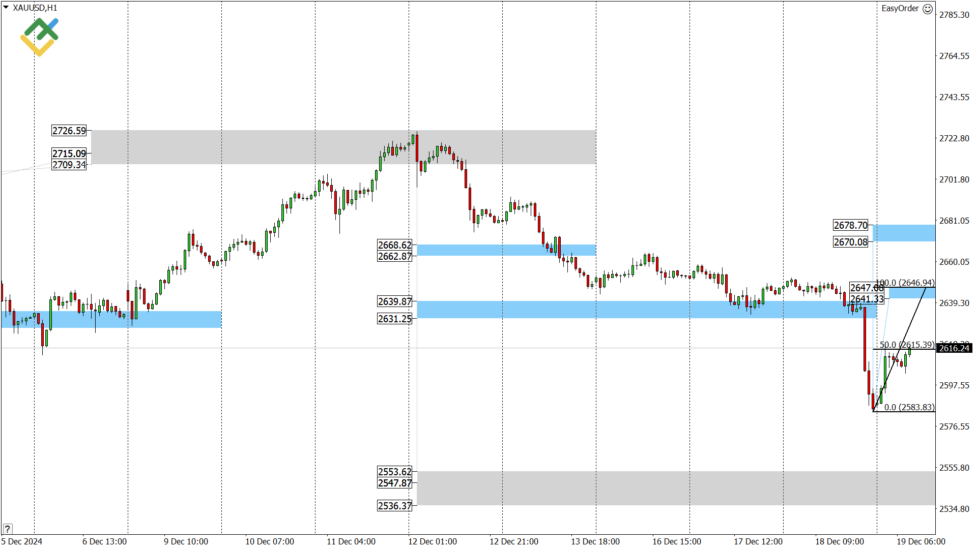 LiteFinance: Perkiraan Harga Emas untuk Hari Ini: Analisis XAUUSD