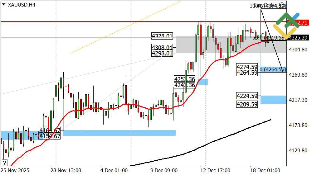 LiteFinance: Perkiraan Harga Emas untuk Hari Ini: Analisis XAUUSD