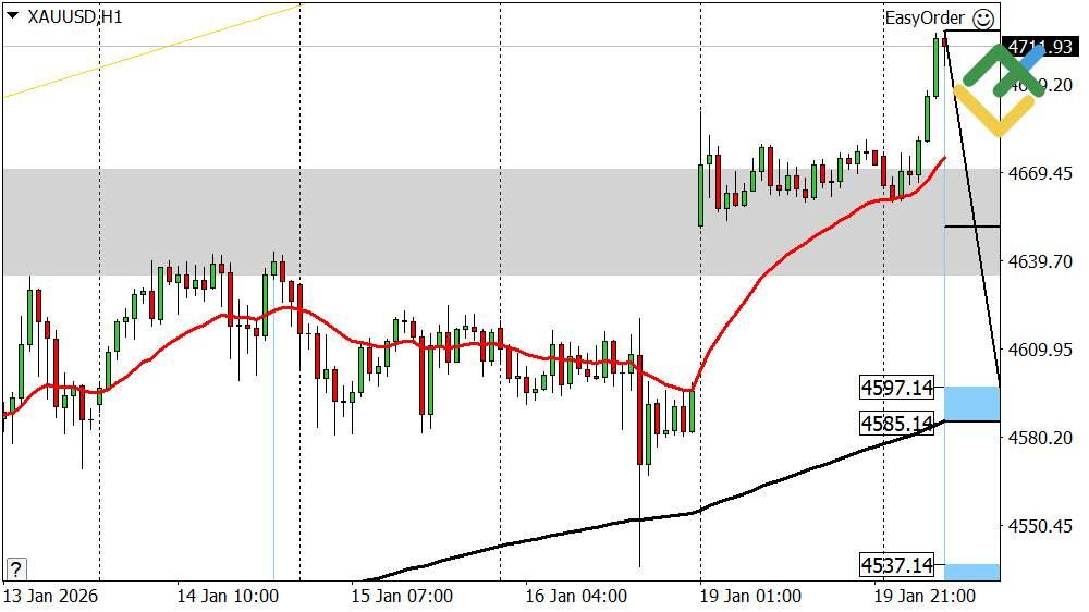 LiteFinance: Perkiraan Harga Emas untuk Hari Ini: Analisis XAUUSD