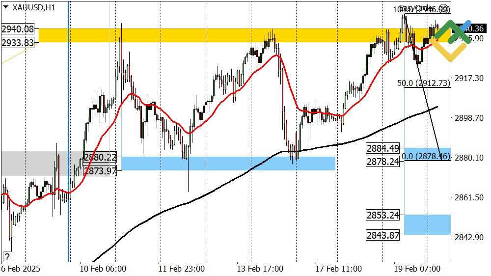 LiteFinance: Perkiraan Harga Emas untuk Hari Ini: Analisis XAUUSD