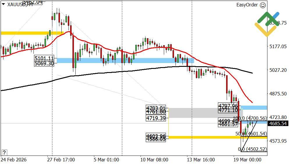 LiteFinance: Perkiraan Harga Emas untuk Hari Ini: Analisis XAUUSD