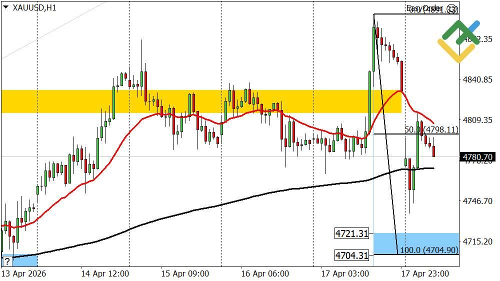 LiteFinance: Gold Forecast for Today: XAUUSD Analysis