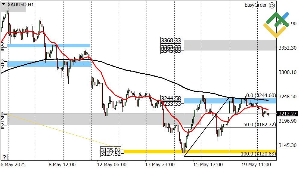 LiteFinance: Perkiraan Harga Emas untuk Hari Ini: Analisis XAUUSD