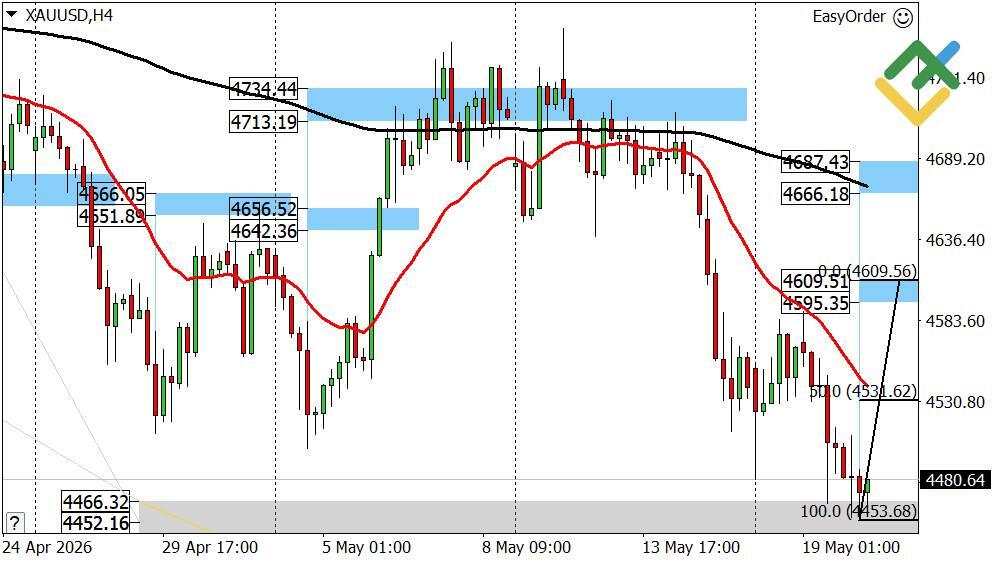 LiteFinance: Gold Forecast for Today: XAUUSD Analysis