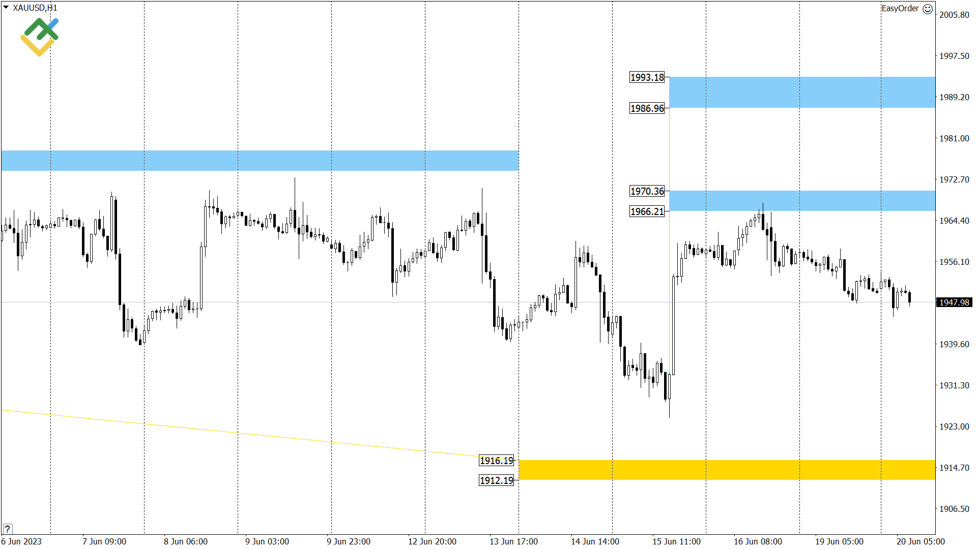 Технический анализ US Crude, XAUUSD и EURUSD на сегодня (20 июня 2023)