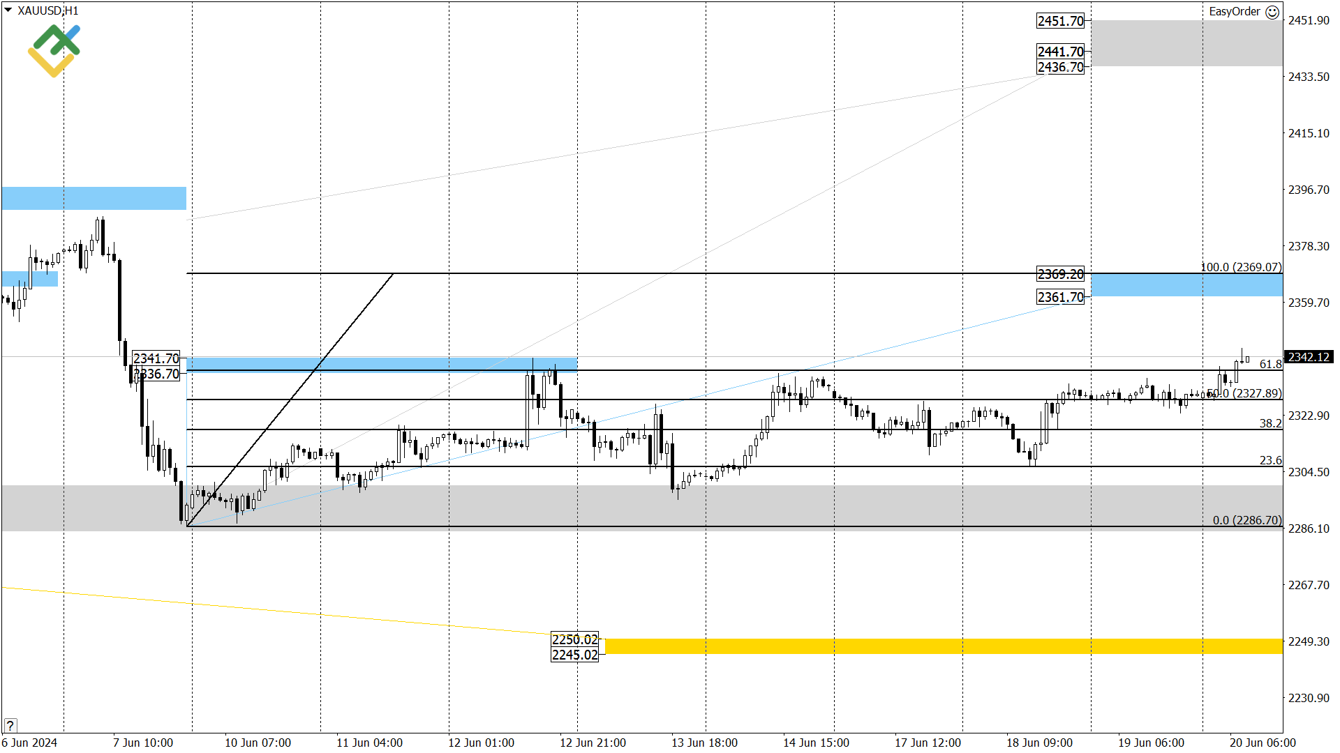 Технический анализ US Crude, XAUUSD и EURUSD на сегодня (20 июня 2024) |  LiteFinance