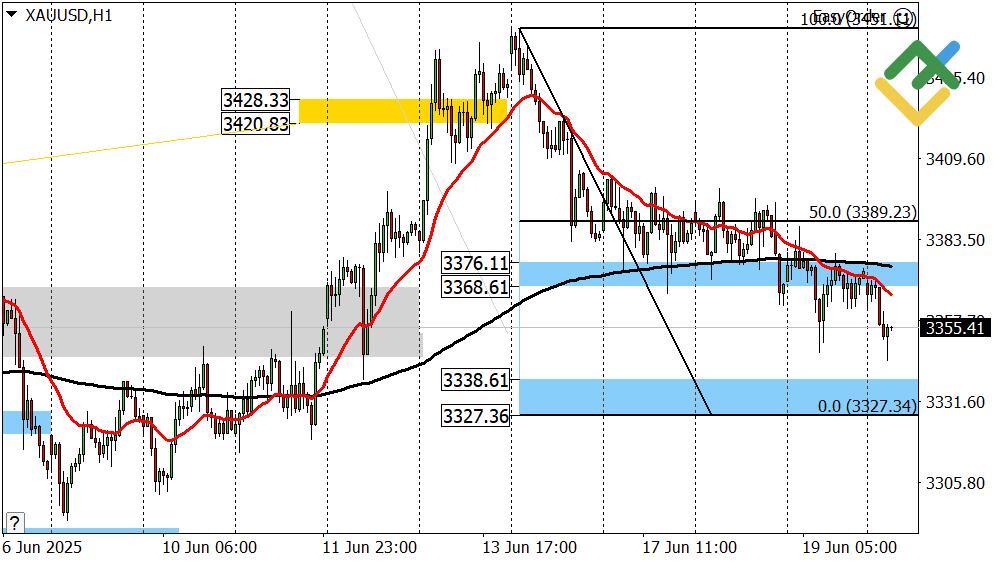 LiteFinance: Perkiraan Harga Emas untuk Hari Ini: Analisis XAUUSD