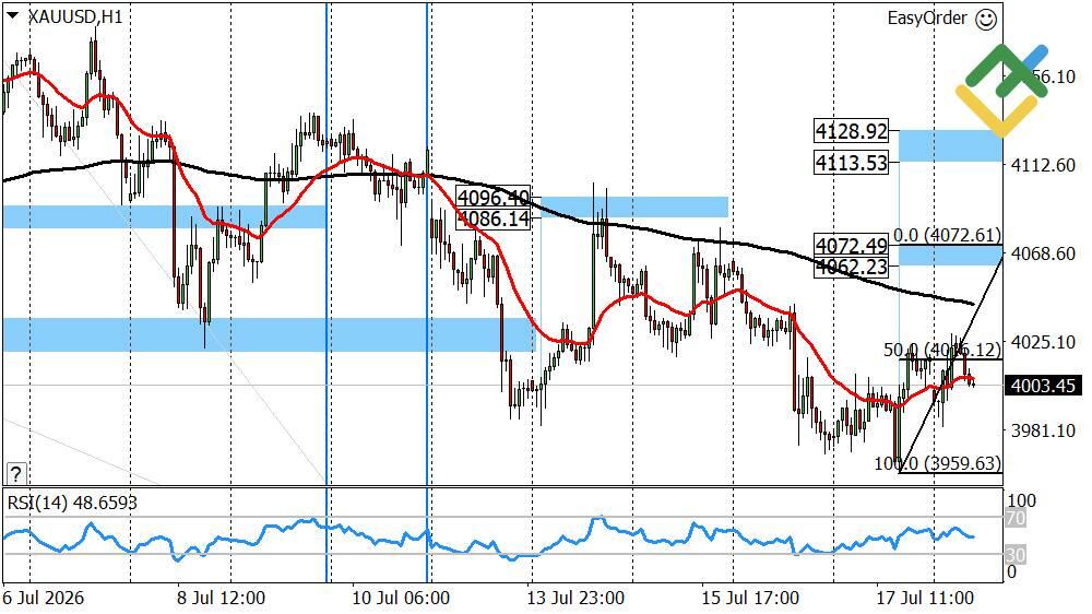 LiteFinance: Dự báo giá vàng hôm nay: Phân tích XAUUSD