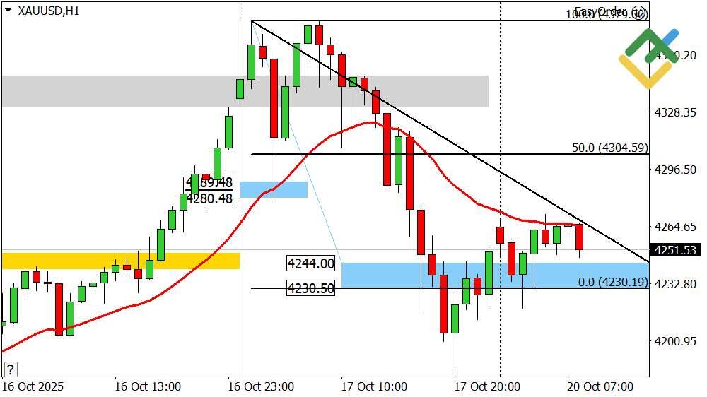 LiteFinance: Perkiraan Harga Emas Hari Ini: Analisis XAUUSD