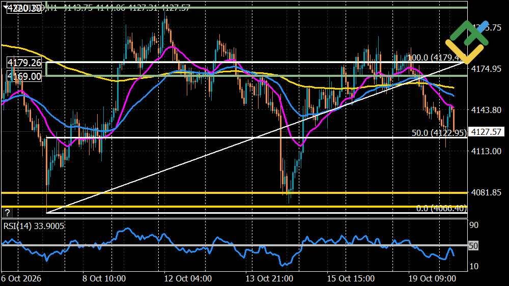 LiteFinance: Gold Forecast for Today: XAUUSD Analysis