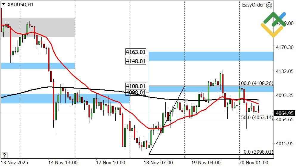 LiteFinance: Perkiraan Emas untuk Hari Ini: Analisis XAUUSD