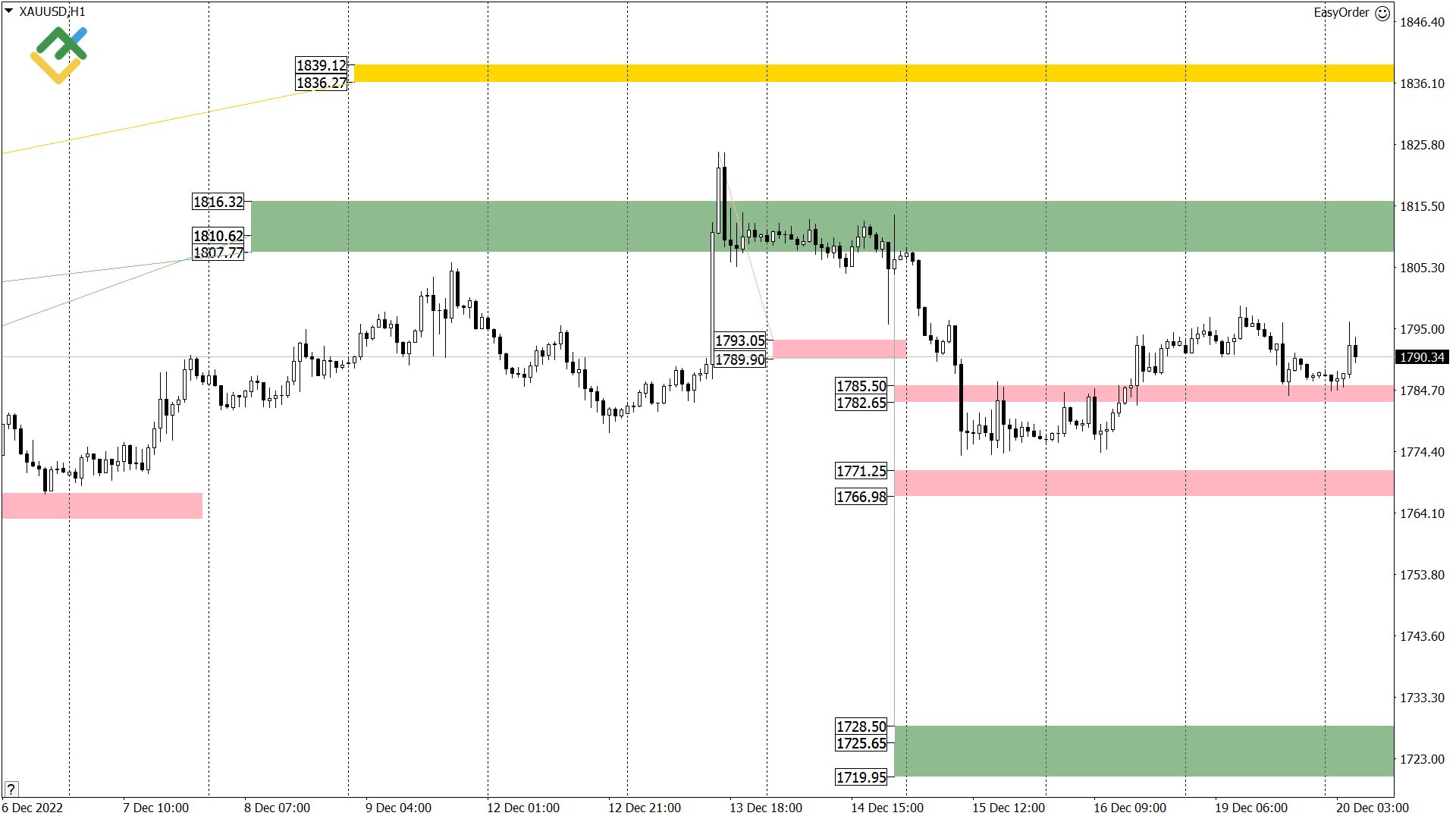 LiteFinance: Technical analysis of US Crude, XAUUSD, and EURUSD for today (20 December 2022)