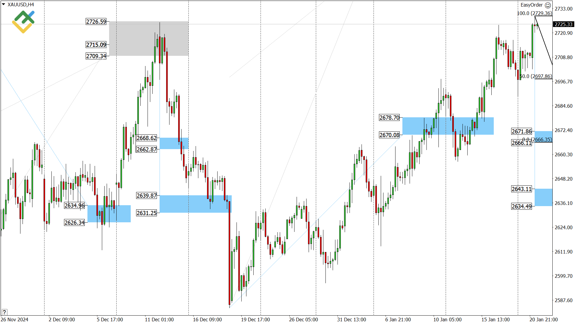 LiteFinance: Perkiraan Harga Emas untuk Hari Ini: Analisis XAUUSD