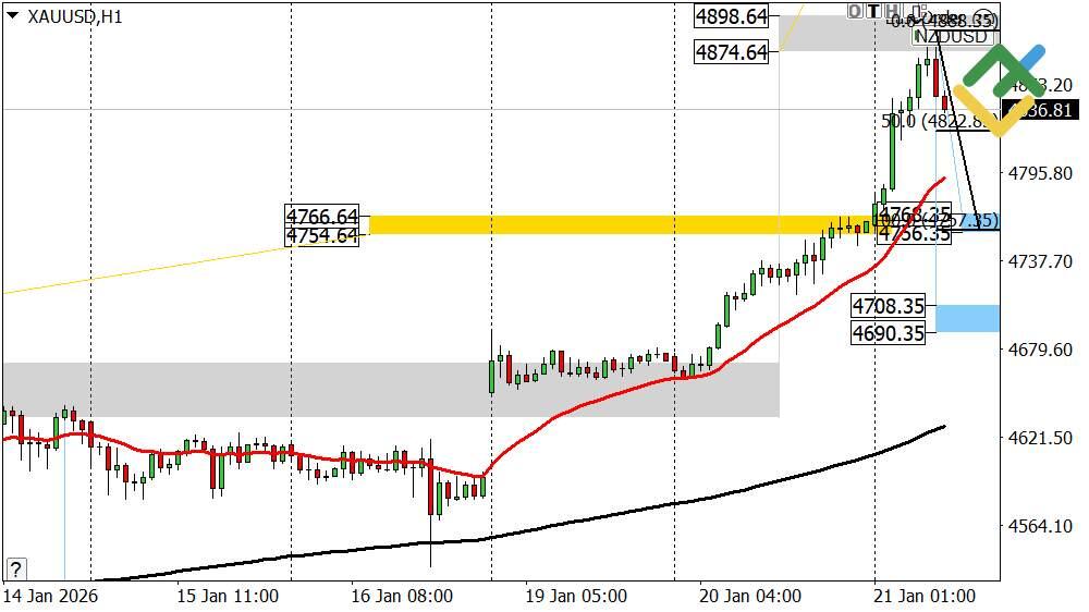 LiteFinance: Perkiraan Harga Emas untuk Hari Ini: Analisis XAUUSD