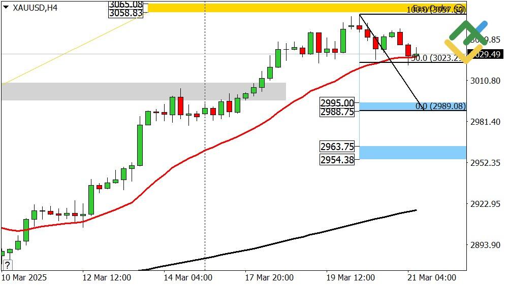 LiteFinance: Perkiraan Harga Emas untuk Hari Ini: Analisis XAUUSD