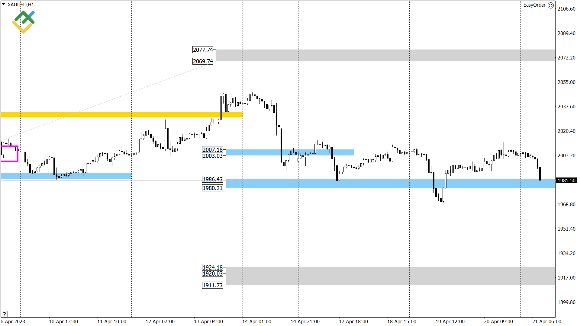Технический анализ US Crude, XAUUSD и EURUSD на сегодня (21 апреля 2023)