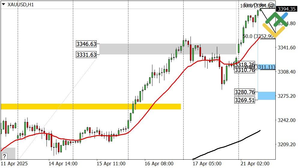 LiteFinance: Perkiraan Harga Emas untuk Hari Ini: Analisis XAUUSD