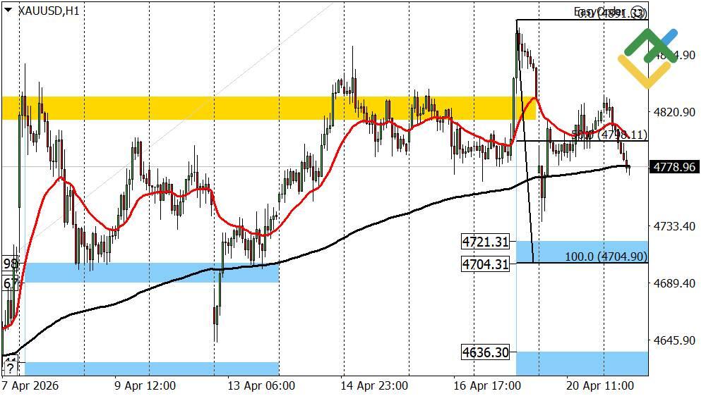 LiteFinance: Perkiraan Harga Emas untuk Hari Ini: Analisis XAUUSD