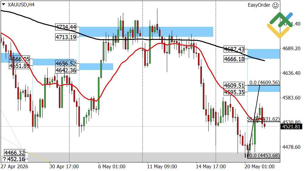 LiteFinance: Gold Forecast for Today: XAUUSD Analysis