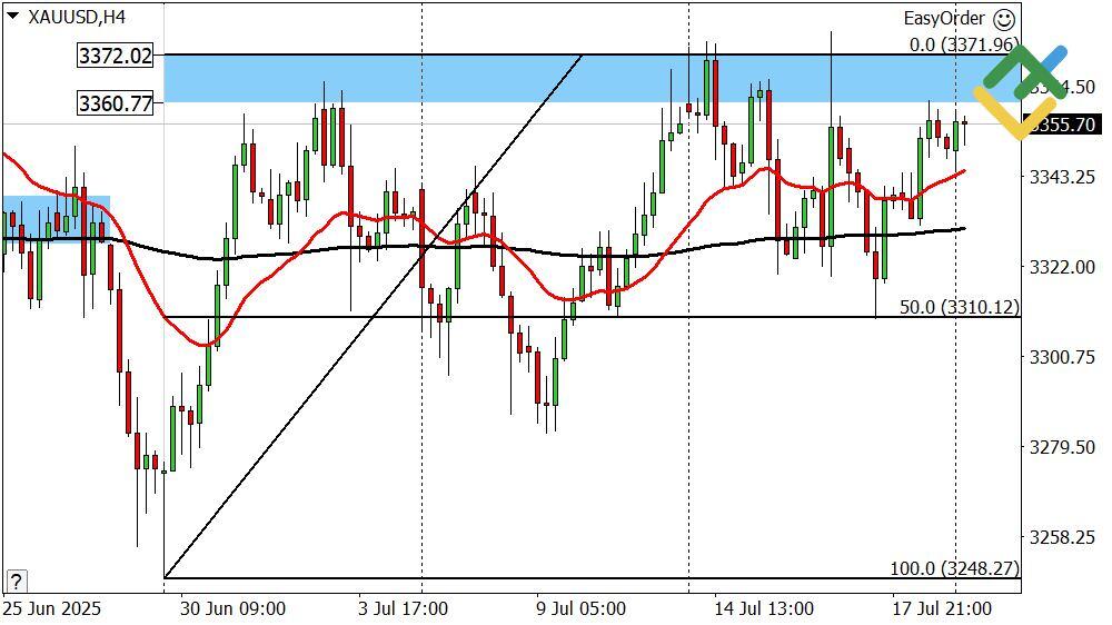 LiteFinance: Perkiraan Emas untuk Hari Ini: Analisis XAUUSD
