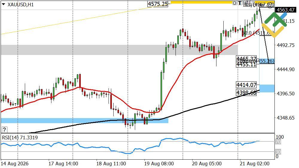 LiteFinance: Perkiraan Emas untuk Hari Ini: Analisis XAUUSD