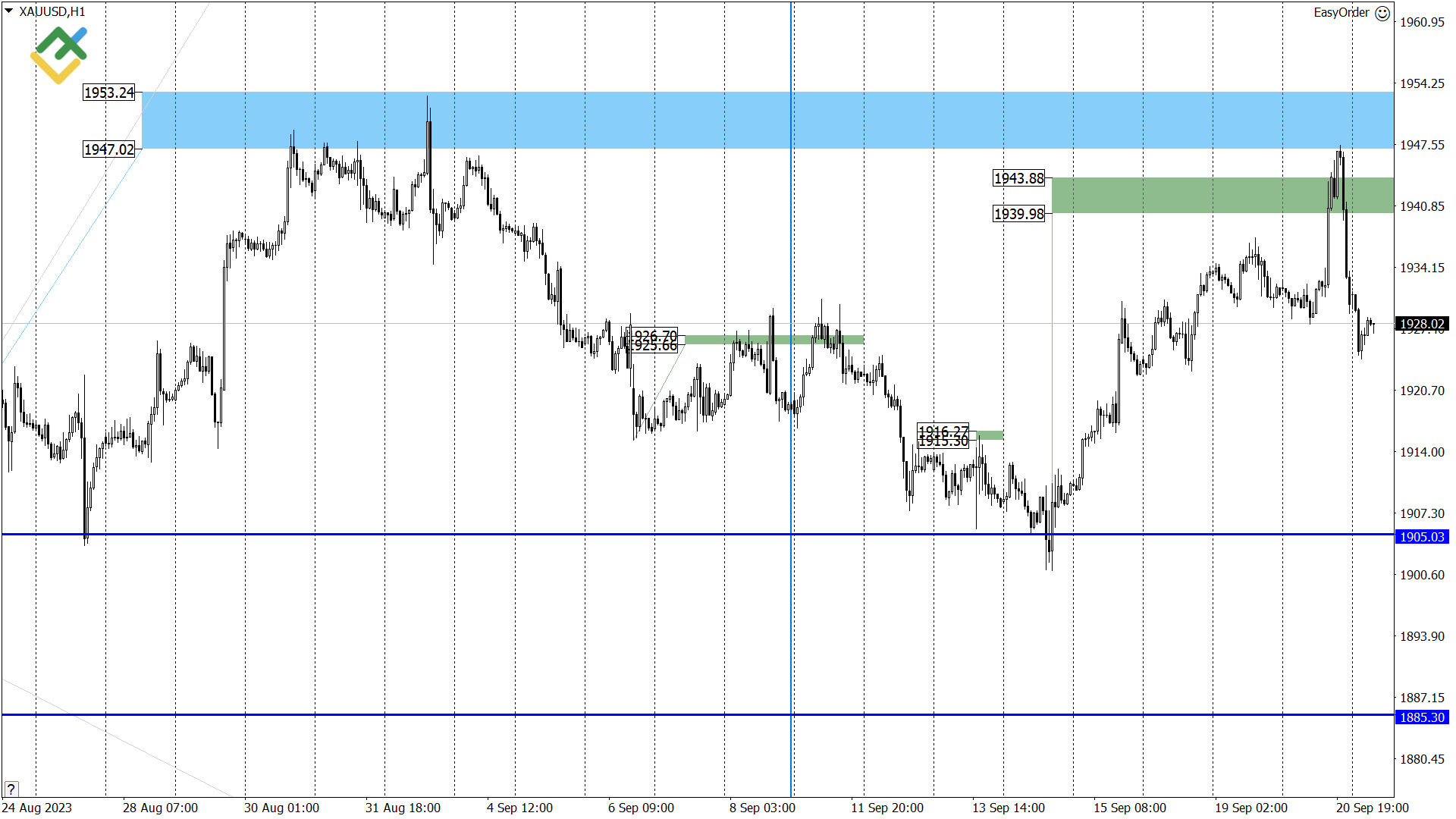 Technical analysis of US Crude, XAUUSD, and EURUSD today (21 September ...