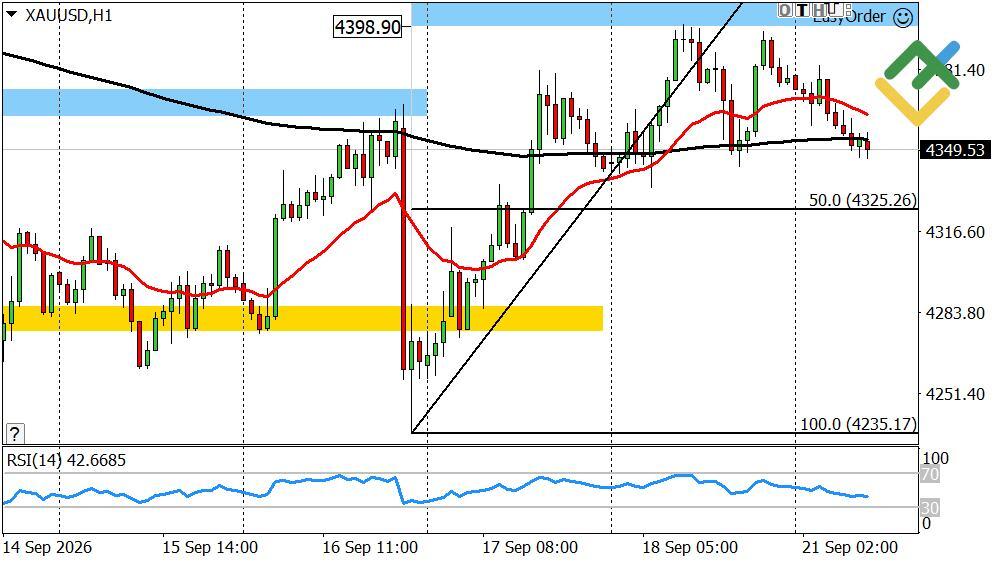 LiteFinance: Perkiraan Harga Emas untuk Hari Ini: Analisis XAUUSD