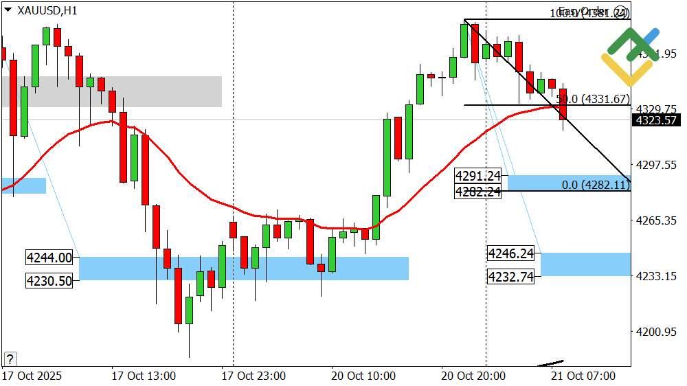 LiteFinance: Perkiraan Harga Emas untuk Hari Ini: Analisis XAUUSD