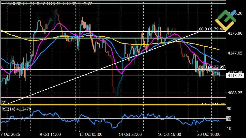 LiteFinance: Perkiraan Harga Emas Hari Ini: Analisis XAUUSD