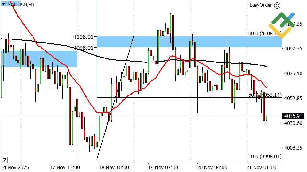 LiteFinance: Perkiraan Harga Emas Hari Ini: Analisis XAUUSD