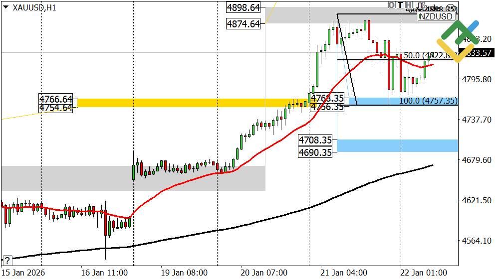 LiteFinance: Perkiraan Emas untuk Hari Ini: Analisis XAUUSD