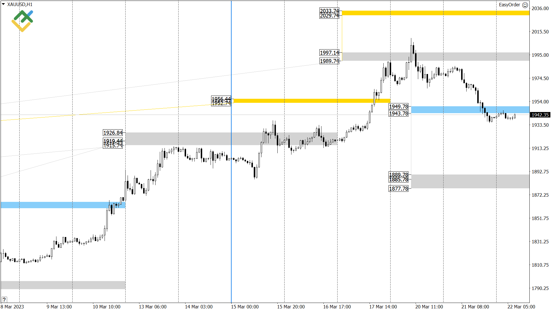 Technical analysis of US Crude XAUUSD and EURUSD for today 22