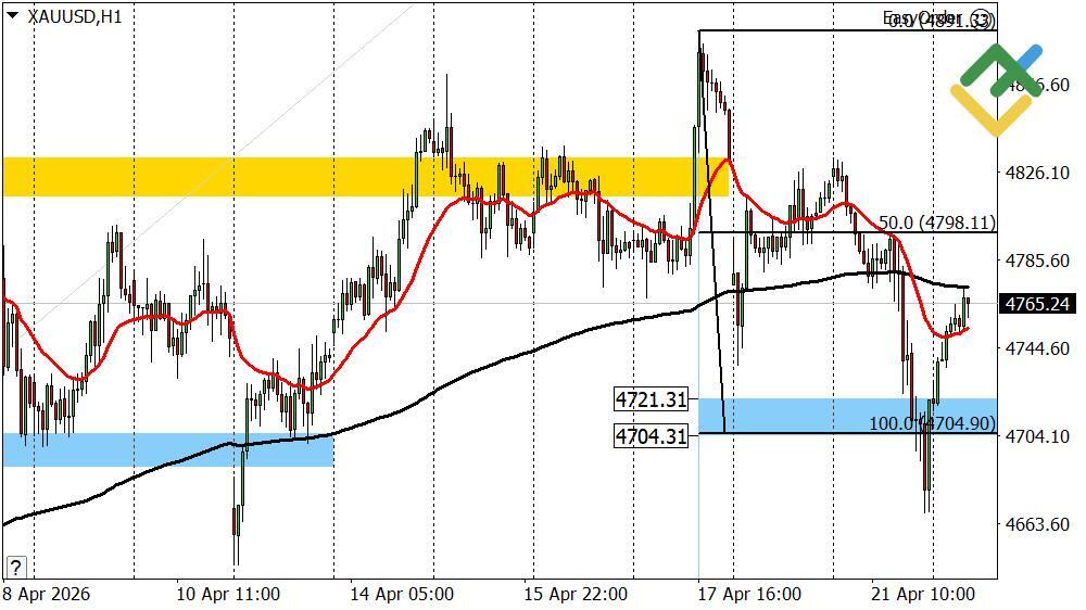 LiteFinance: Perkiraan Harga Emas untuk Hari Ini: Analisis XAUUSD