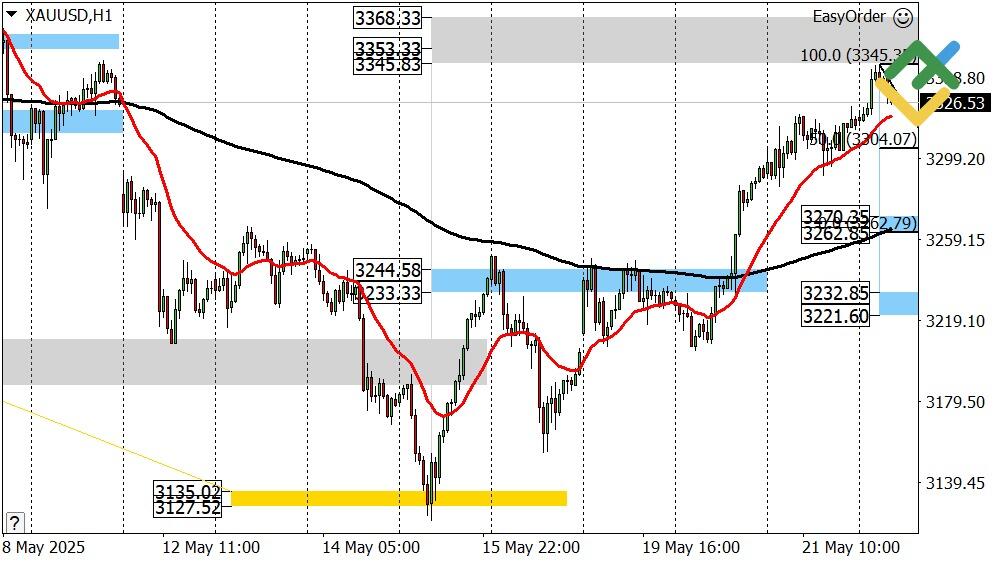 LiteFinance: Perkiraan Harga Emas untuk Hari Ini: Analisis XAUUSD