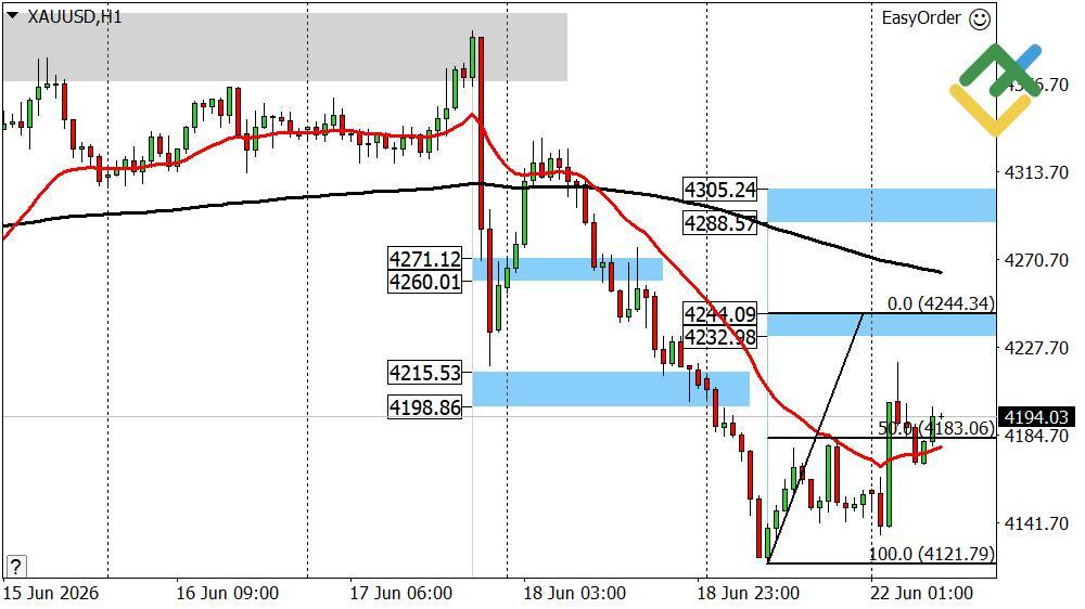LiteFinance: Perkiraan Harga Emas untuk Hari Ini: Analisis XAUUSD