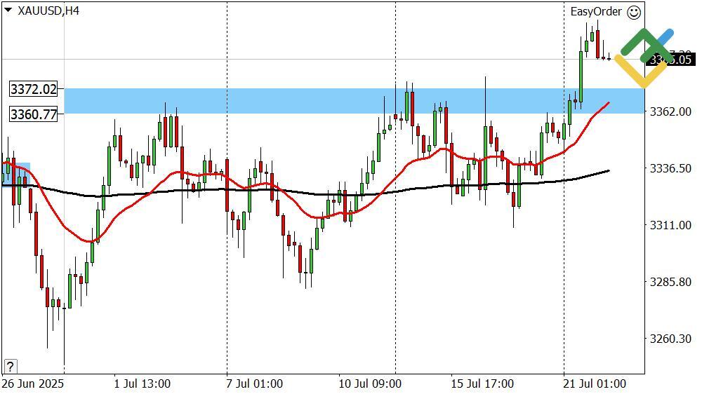 LiteFinance: Perkiraan Harga Emas untuk Hari Ini: Analisis XAUUSD