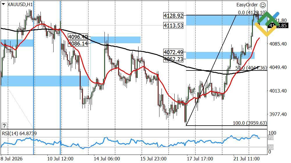 LiteFinance: Perkiraan Harga Emas untuk Hari Ini: Analisis XAUUSD