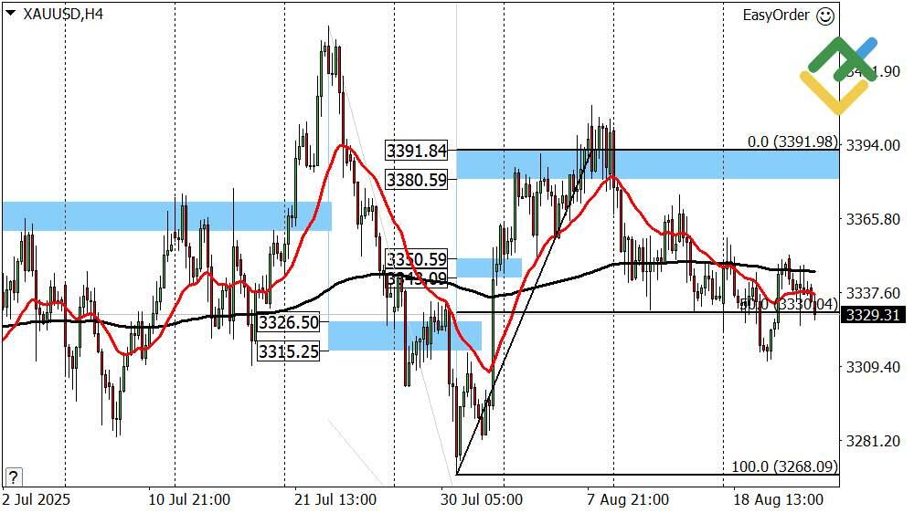 LiteFinance: Perkiraan Harga Emas untuk Hari Ini: Analisis XAUUSD