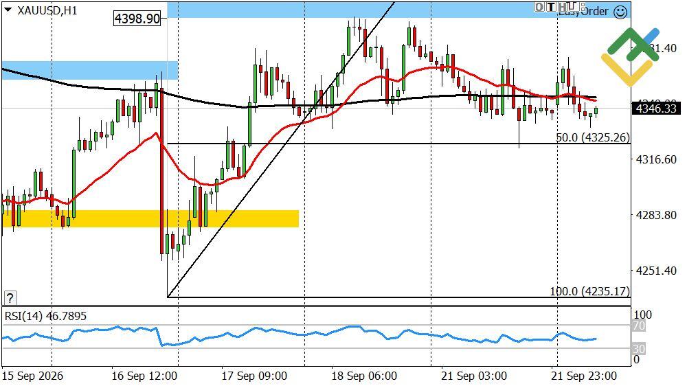 LiteFinance: Gold Forecast for Today: XAUUSD Analysis