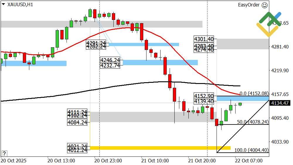 LiteFinance: Perkiraan Harga Emas untuk Hari Ini: Analisis XAUUSD