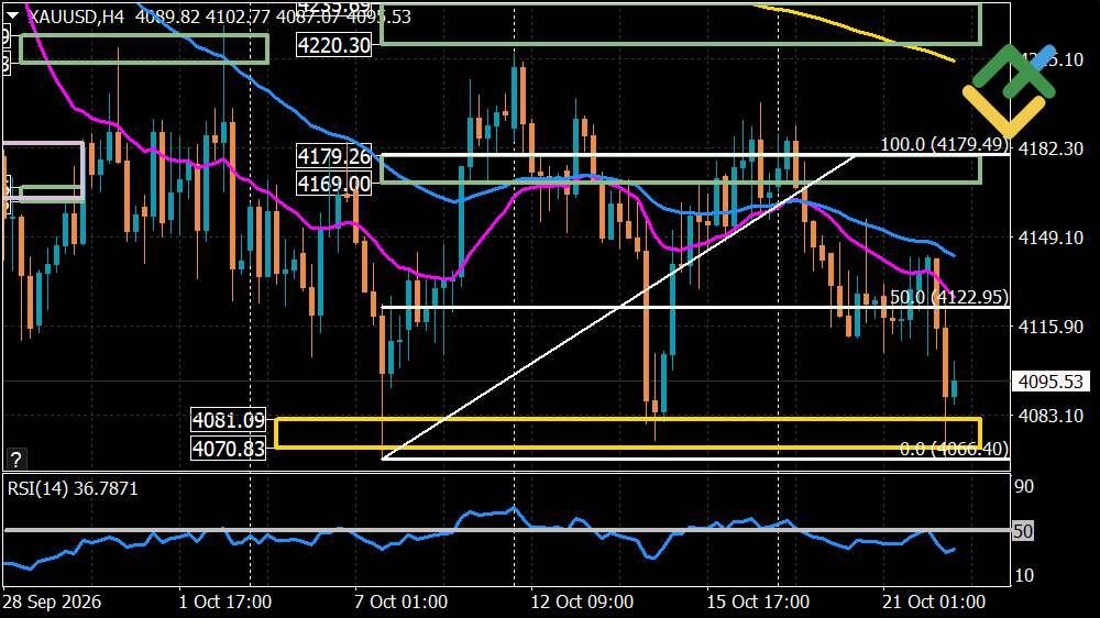 LiteFinance: Perkiraan Harga Emas untuk Hari Ini: Analisis XAUUSD