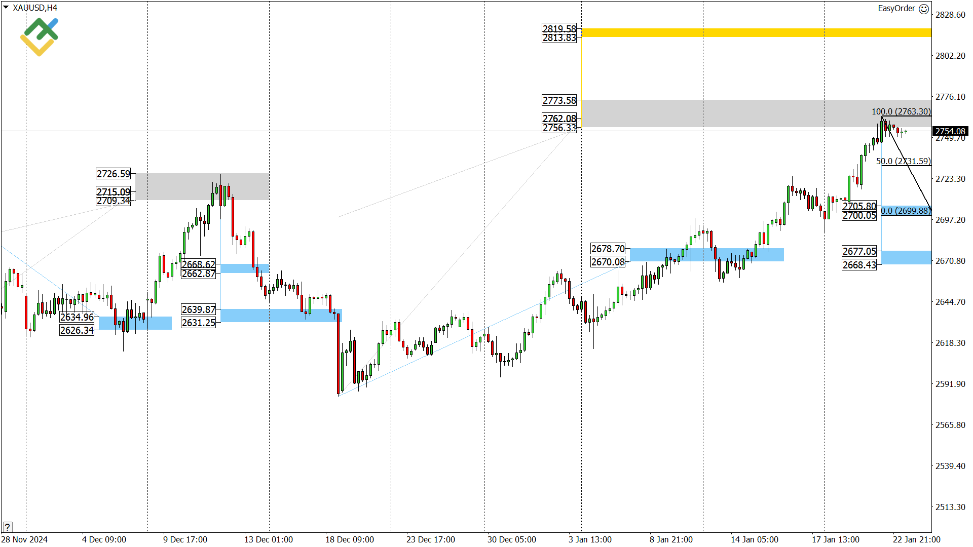 LiteFinance: Perkiraan Harga Emas untuk Hari Ini: Analisis XAUUSD
