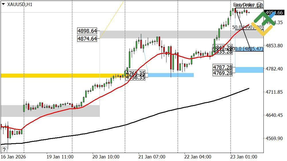 LiteFinance: Perkiraan Harga Emas untuk Hari Ini: Analisis XAUUSD