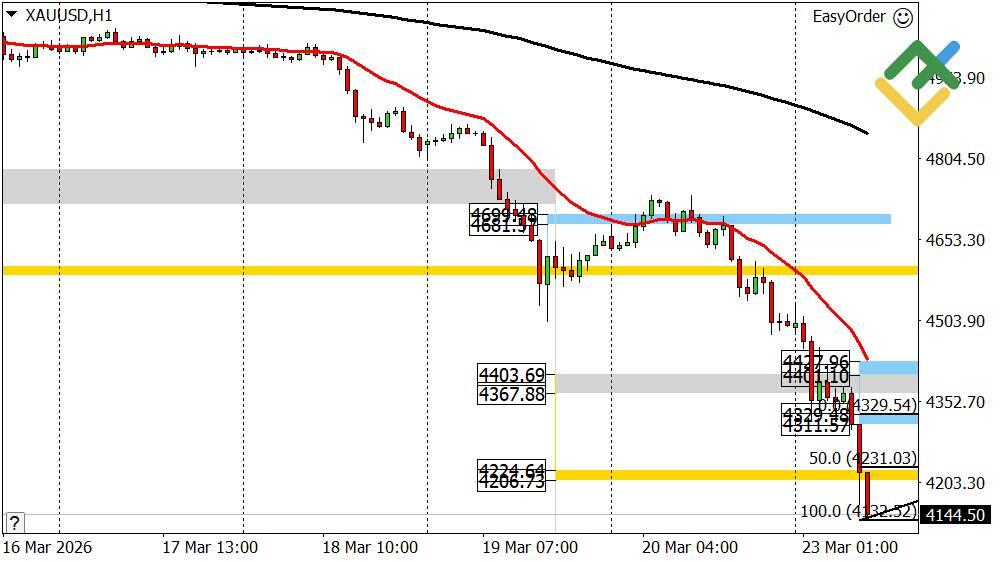 LiteFinance: Perkiraan Harga Emas untuk Hari Ini: Analisis XAUUSD