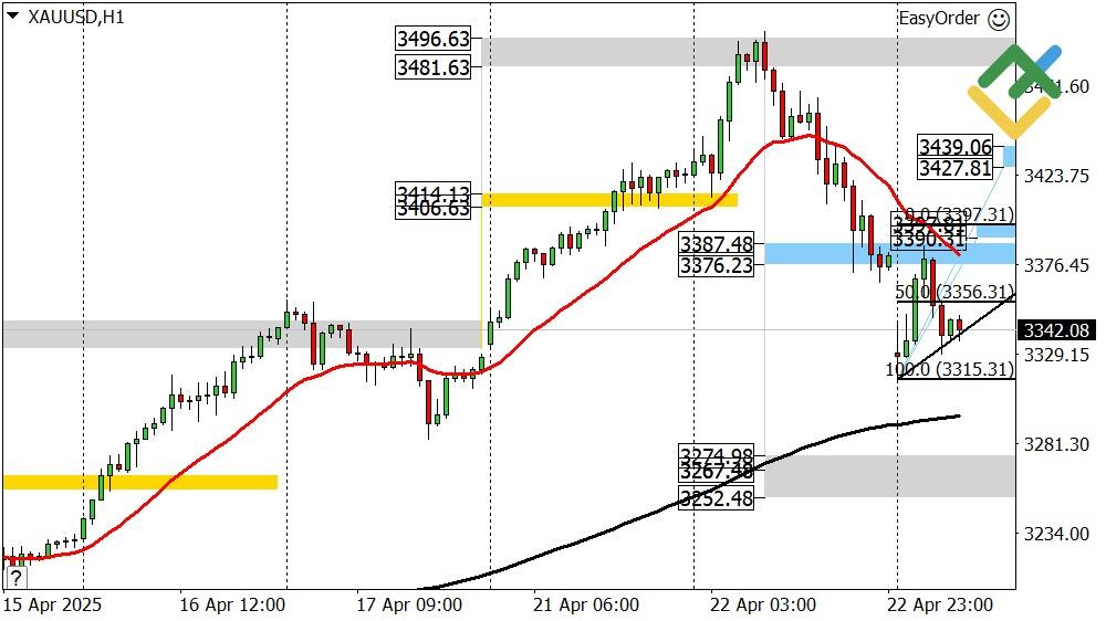 LiteFinance: Perkiraan Harga Emas Hari Ini: Analisis XAUUSD