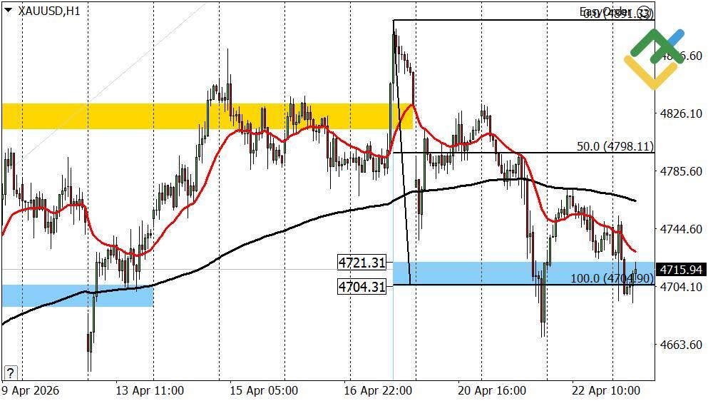 LiteFinance: Perkiraan Harrga Emas untuk Hari Ini: Analisis XAUUSD