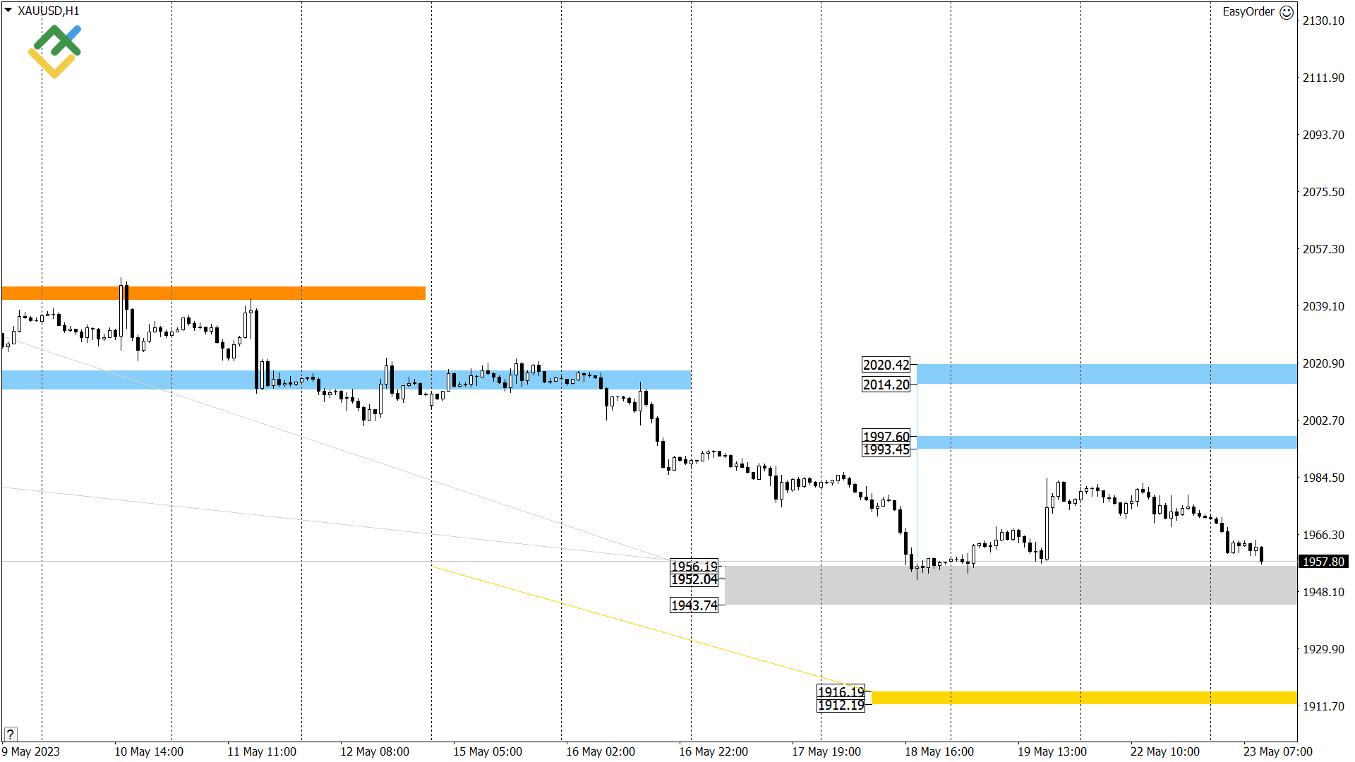 Технический анализ US Crude, XAUUSD и EURUSD на сегодня (23 мая 2023)